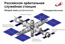 Фото - В «Роскосмосе» рассказали о ходе работ по созданию орбитальной станции